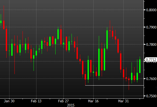 AUDUSD chart